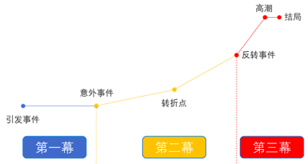 网文的写作技巧该如何练习 知乎