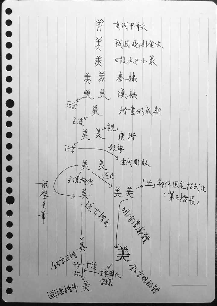 如何看待“美”字写法的变更? - 知乎
