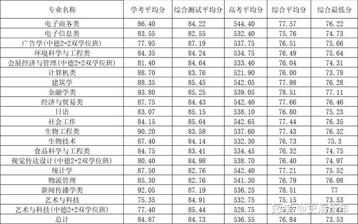 嘉兴南湖学院2020录取_嘉兴南湖学院投档分数线_2024年嘉兴南湖学院录取分数线