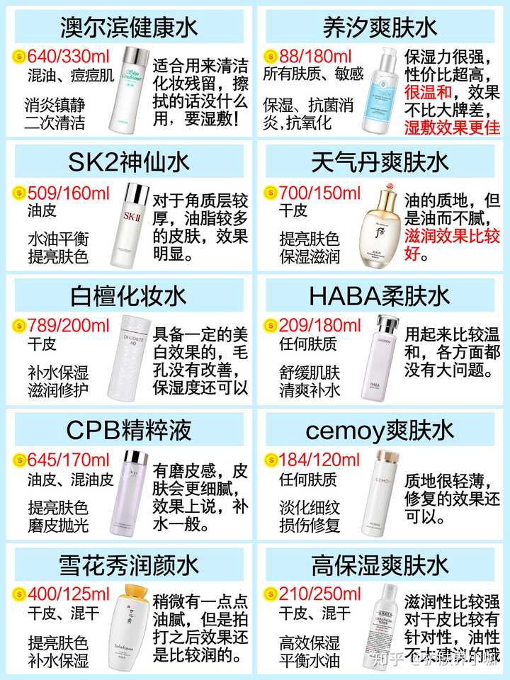 贵价化妆水和平价化妆水差别很多吗 贵价化妆水就一定好用吗 知乎 贵价化妆水和平价化妆水差别很多吗 贵价化妆水就一定好用吗 知乎