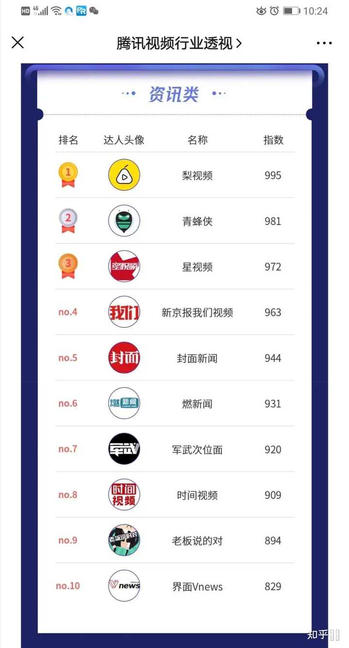 2020年4月8日，腾讯视频行业透视发布资讯类排名，青蜂侠排名第二2020年1月20