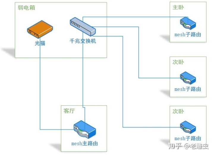 房子装修完每个房间都走了网线弱电箱离客厅远想把路由器放客厅然后