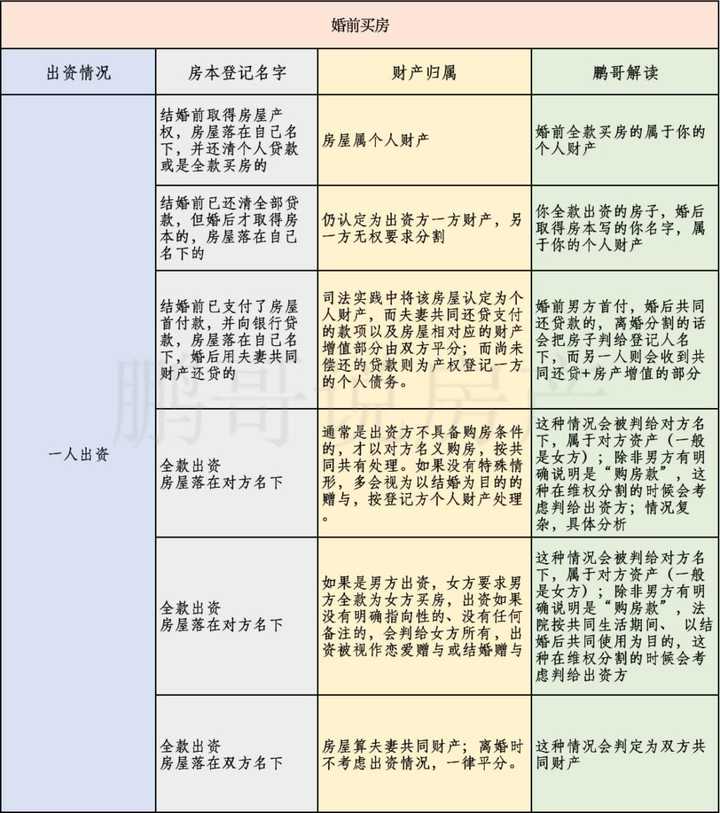 详细的情况解析，大家可以对照自己的情况来判断，财产分割到底什么样？婚前一人出资婚前双方出资婚后一人或
