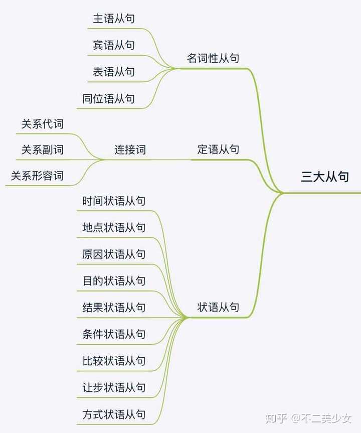 三大从句思维导图高清图片