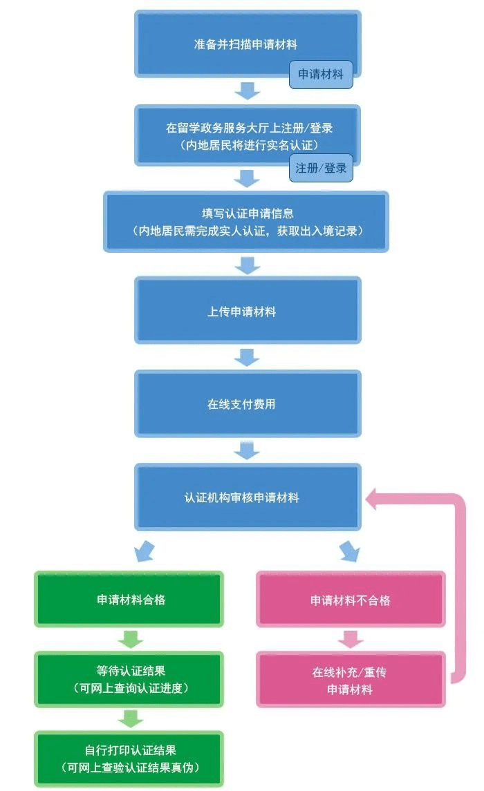 支付相关费用后，无需再到验证机构递交纸质申请材料。具体流程如下图：（二）所需材料申请最重要的一步就是准备好所需要的相关材料，包括以下