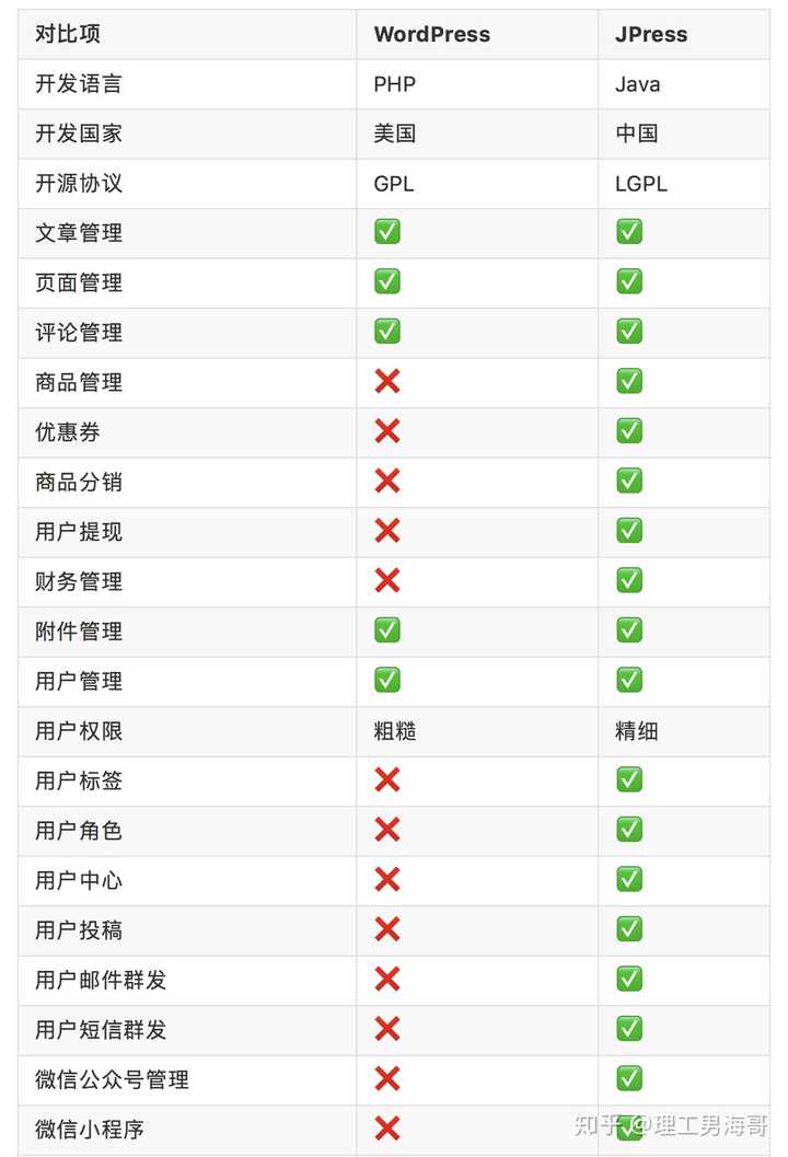 国内企业建站为何偏爱其他平台而冷落WordPress？  第1张
