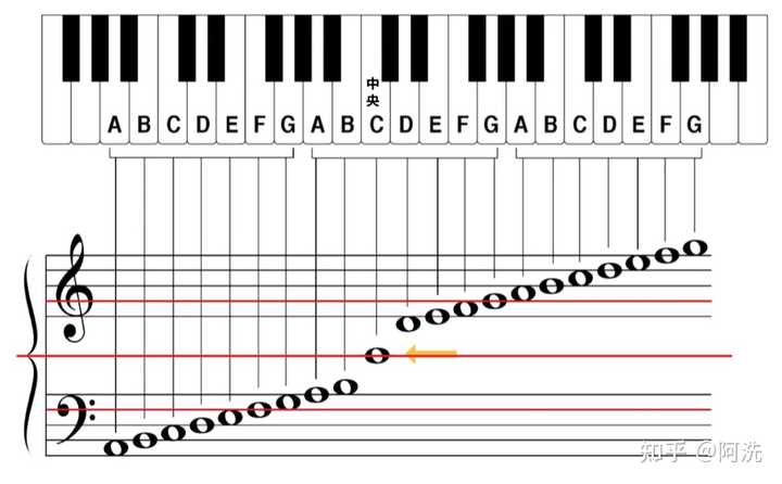 如何用最简单的方法学会五线谱？ 知乎