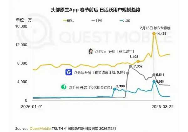 腾讯发布 2025 第四季度财报，净利润同比增长 17%，有哪些亮点值得关注？