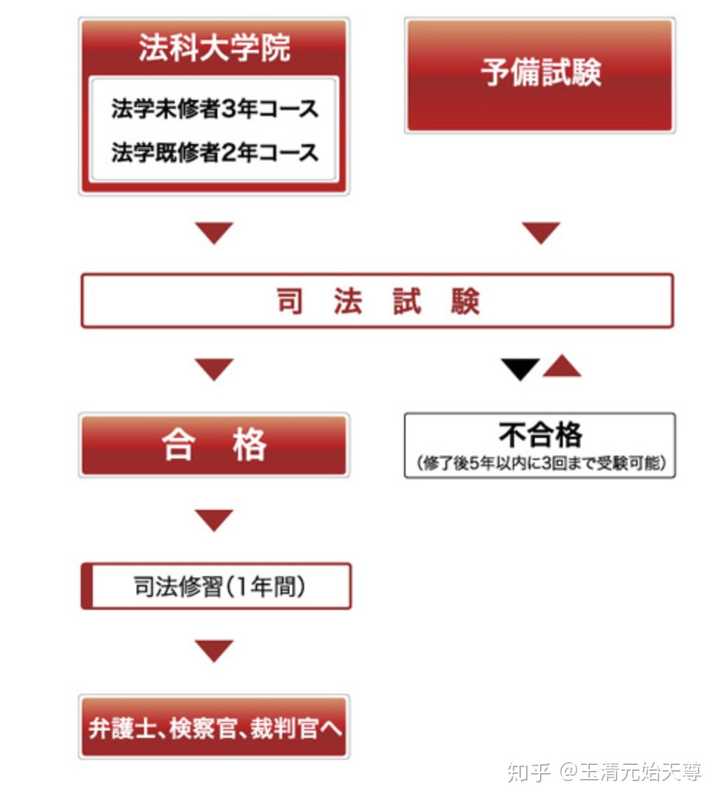 本人法学专业 想日本读研法学 请问哪所学校比较好 知乎