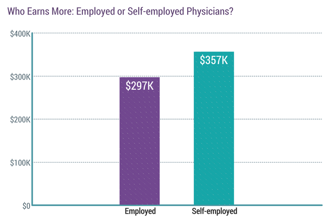 美国医生usmle的收入有多少钱啊?