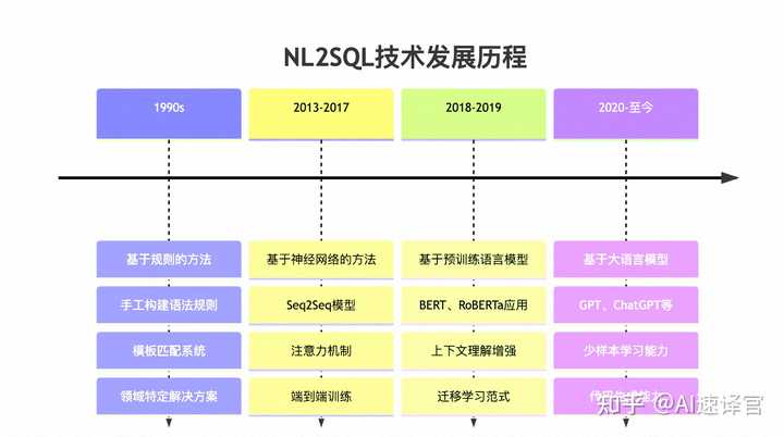 NL2SQL 这个领域研究进展如何了? 大家如何看待WikiSQL的准确度达到90%以上 ? - 知乎
