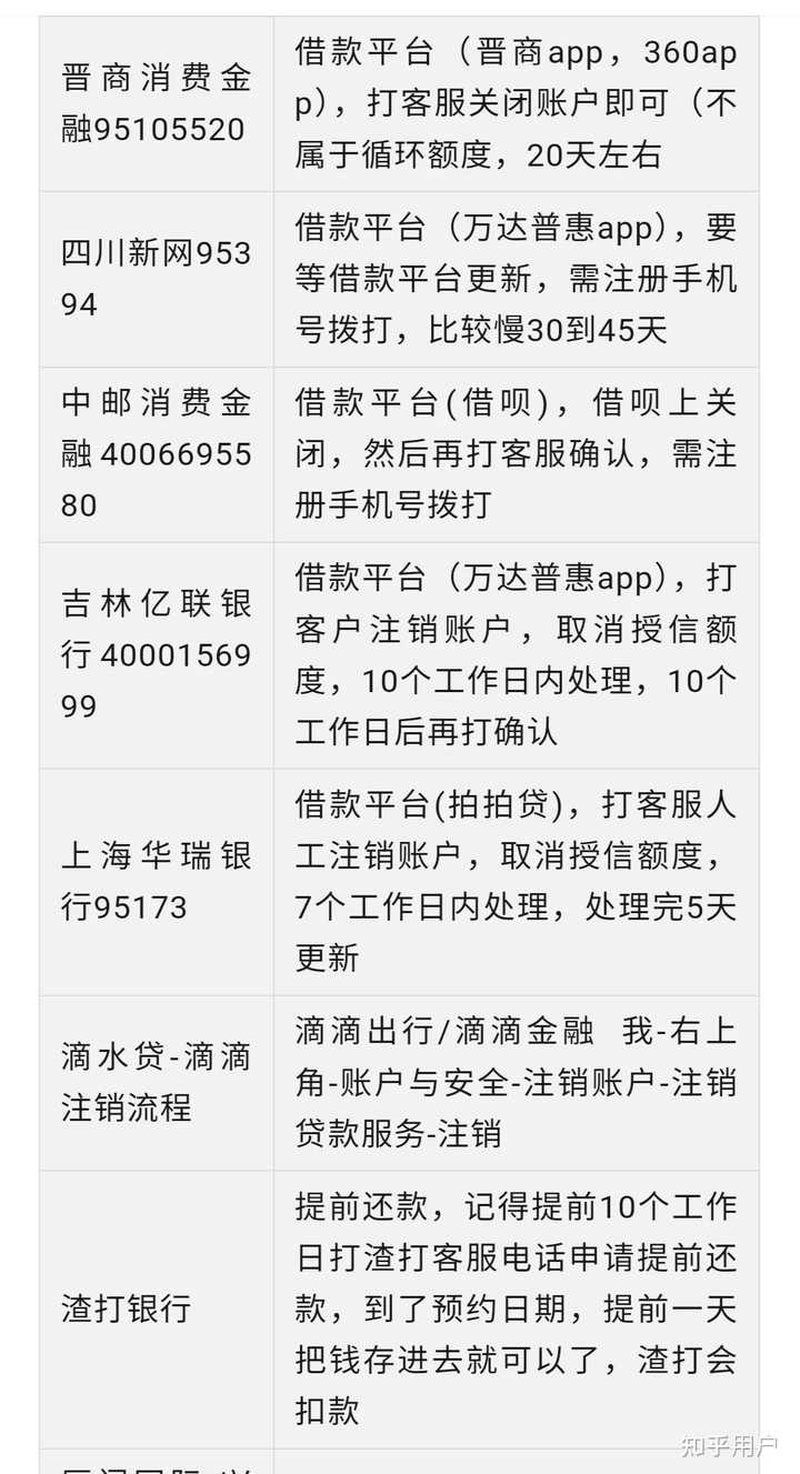 网贷还完后，个人征信账户数八十多个能消除吗？影响贷款买房买车吗? - 知乎