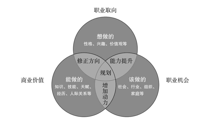 分别是职业取向,商业价值,职业机会.