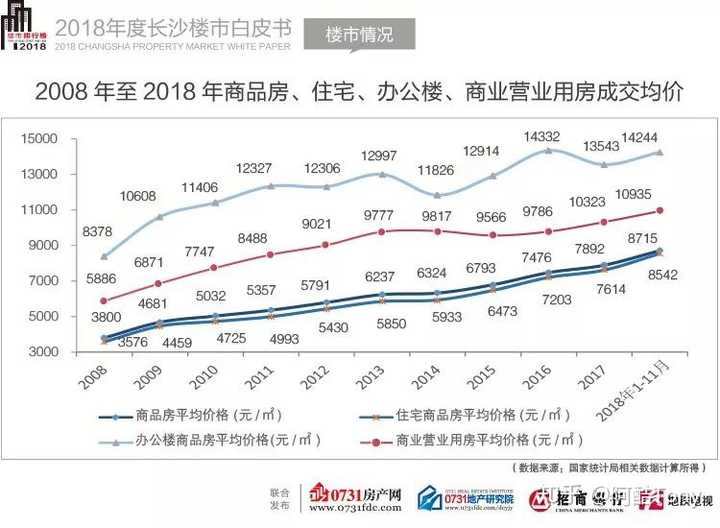 長沙現在房價是多少?