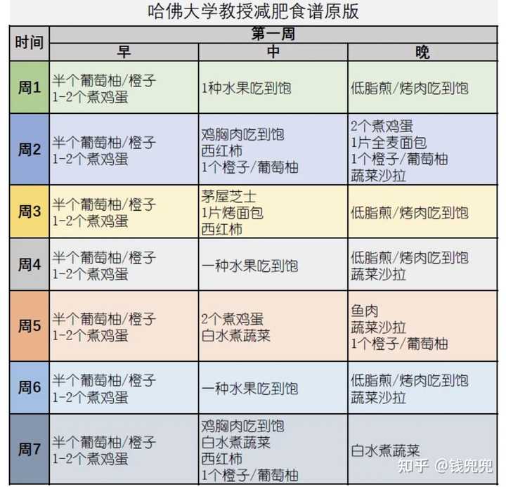 哈佛教授28天减肥食谱，一个月减5公斤