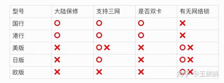 Iphone 美版和国行有哪些区别 知乎 Iphone 美版和国行有哪些区别 知乎