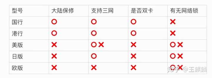 Iphone 美版和国行有哪些区别 知乎