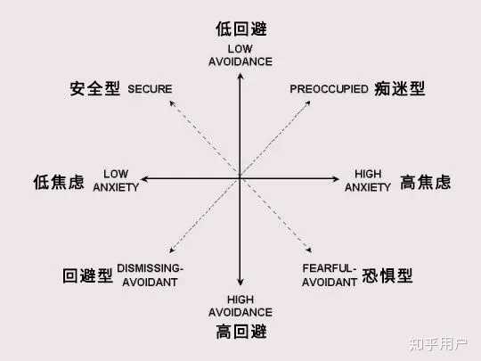 一个人会同时拥有回避型和焦虑型两个人格吗? - 知乎