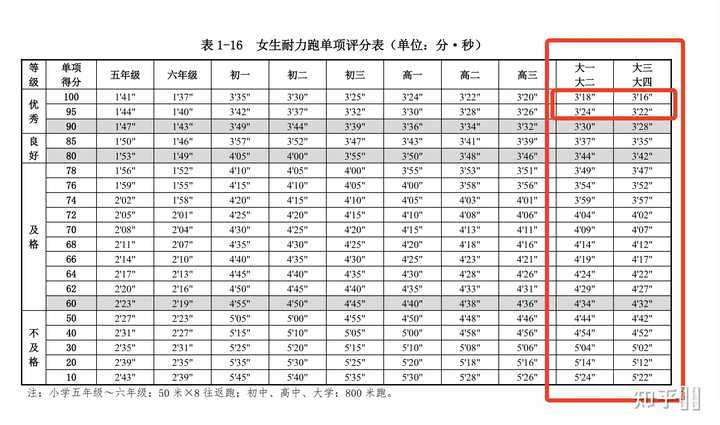 求问大学女生八百米跑两分多钟才及格合理吗? - 知乎