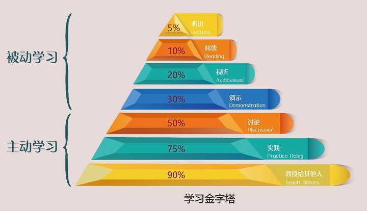 如何提高学习能力？