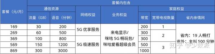 运营商推迟5g套餐