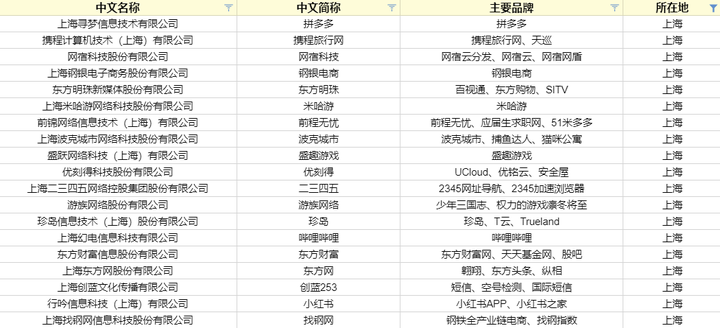 上海有哪些有潜力的互联网公司?
