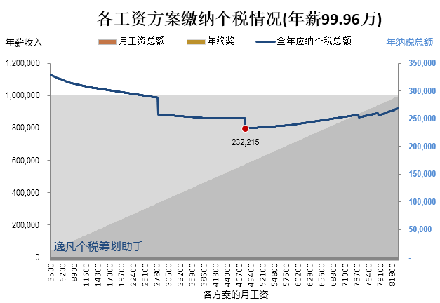 看新闻写到 年薪百万 要交40 多万的税 这一说法是否准确 知乎