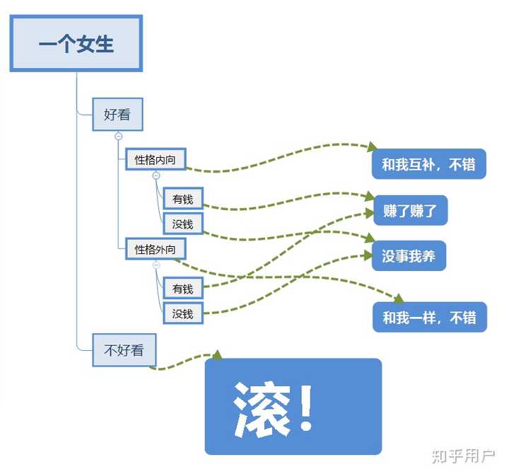 女人啊…… 都来学习一下吧,这才是男人对女人选择方面的正确思维导图