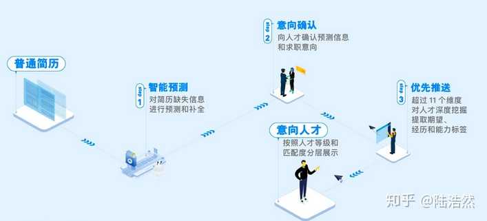公司人岗匹配流程(辈出科技)