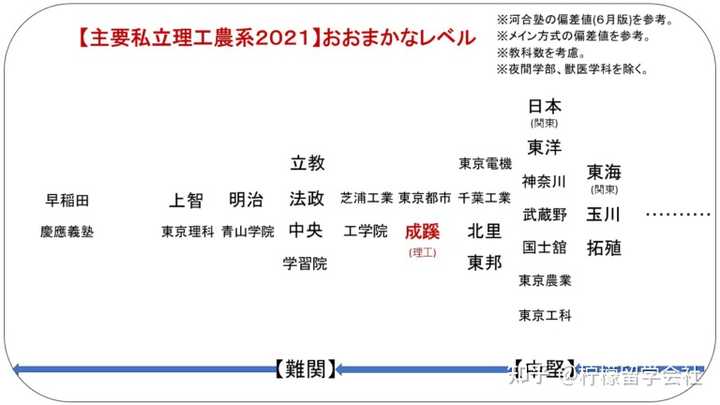 明治大学在日本是什么档次的大学 知乎