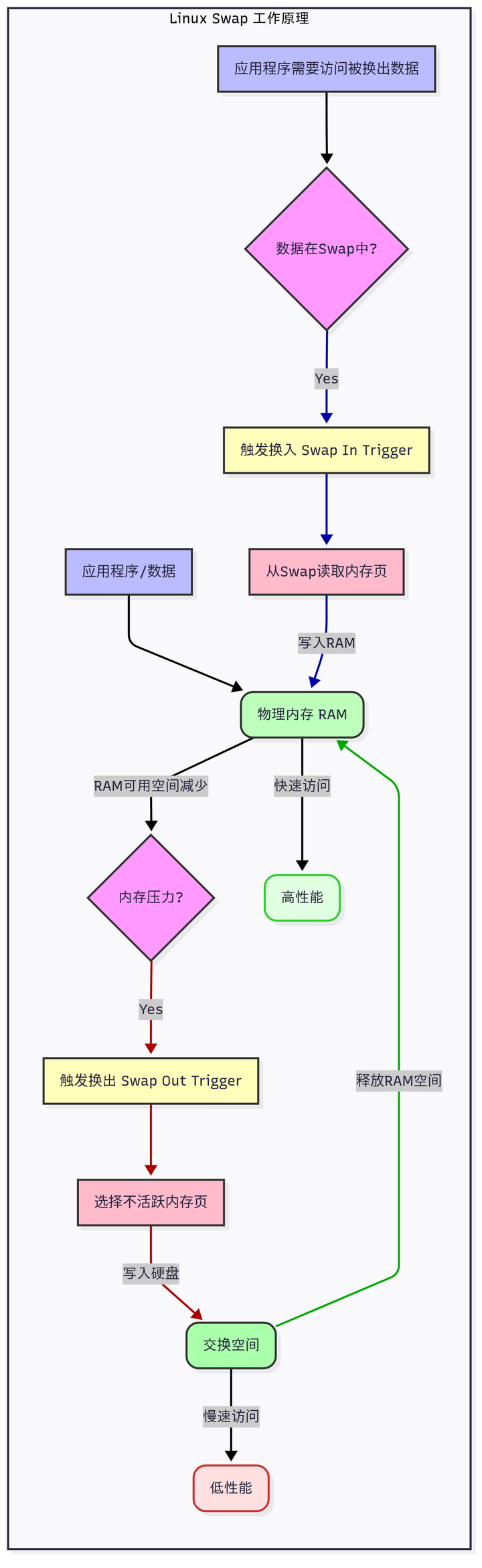 Linux 内存显示available和free有什么不同？ - 知乎