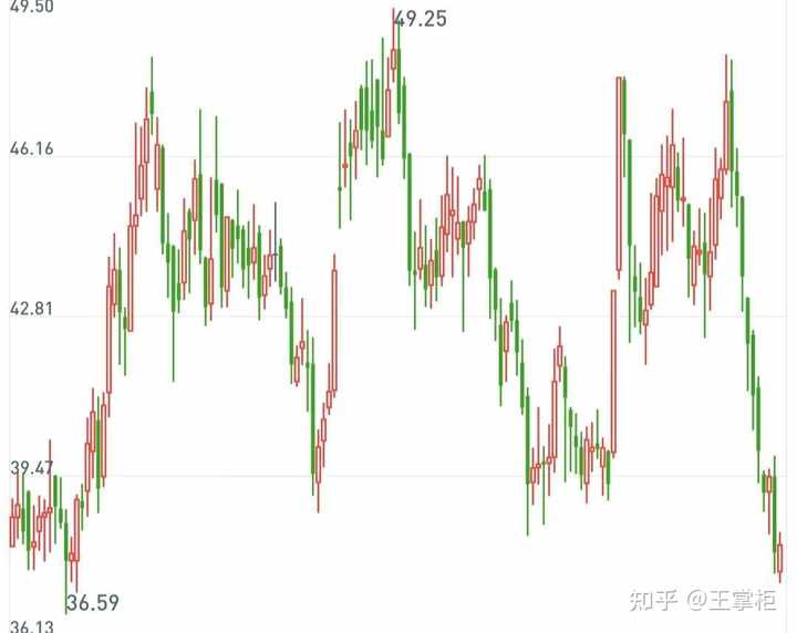 K Line Graph K线形态在交易中真的有用吗? - 知乎