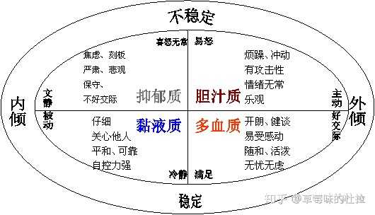 胆汁质、多血质、粘液质、抑郁质，这四种气质类型各不相同，各有特点。