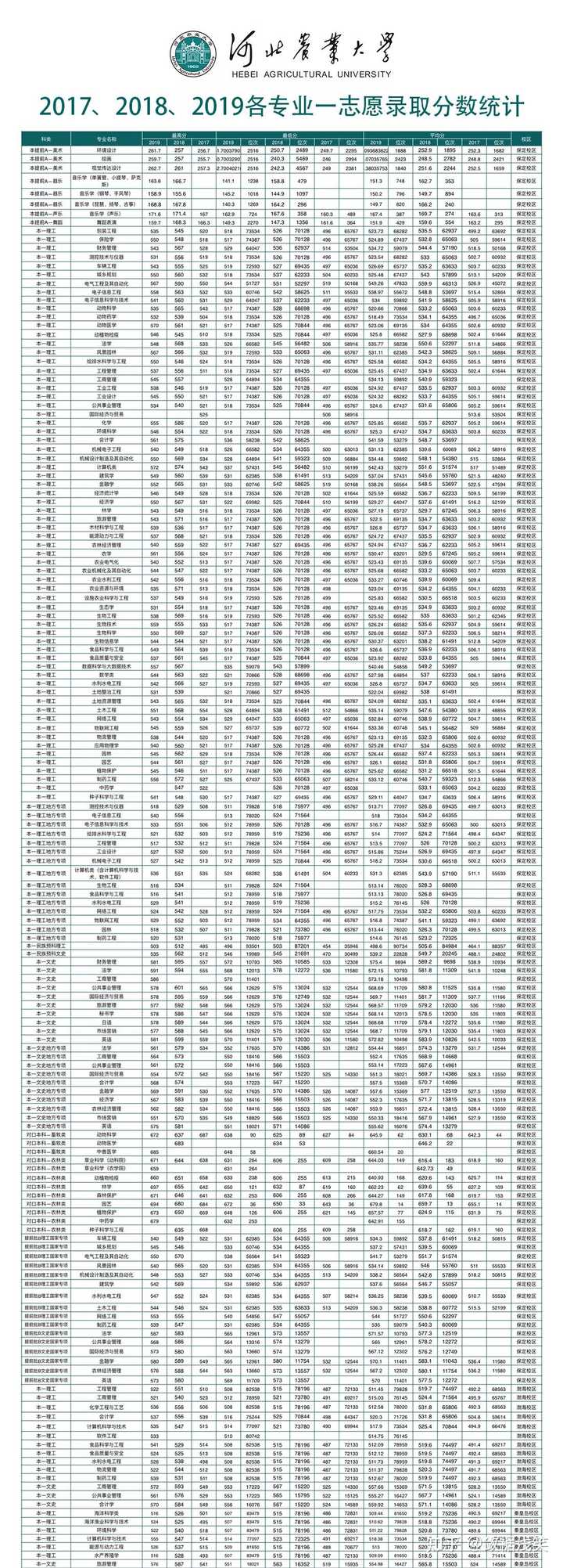 2024年保定學院錄取分數(shù)線_保定院校分數(shù)線_2021年保定錄取分數(shù)線