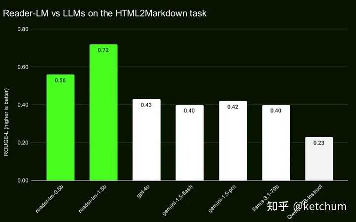 如何使用Reader-LM 语言模型将 HTML 转换为 Markdown 格式? - 知乎