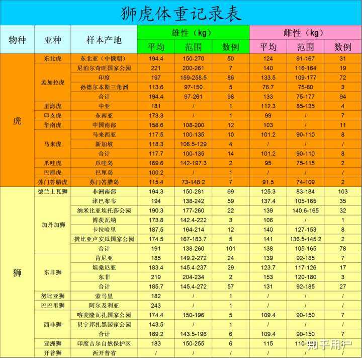 狮子老虎哪个是最大猫科动物 知乎