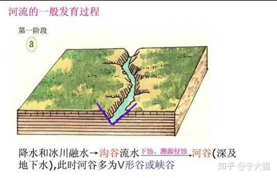 下切性河流地貌演變過程中,實際上暗含了