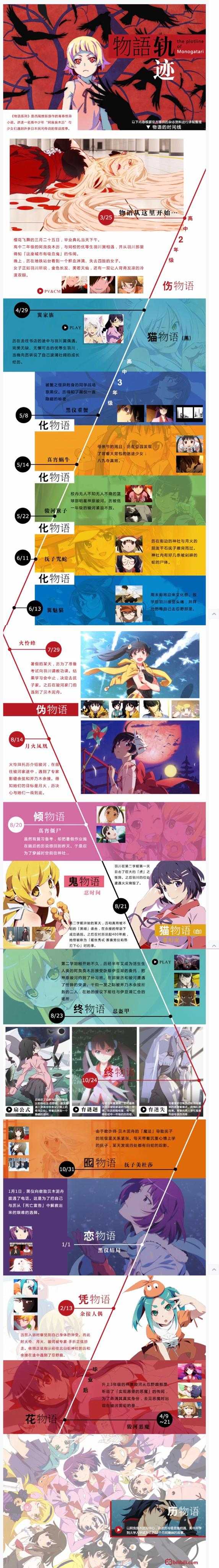 物语系列动画的观看顺序是怎样的 知乎 物语系列动画的观看顺序是怎样的 知乎