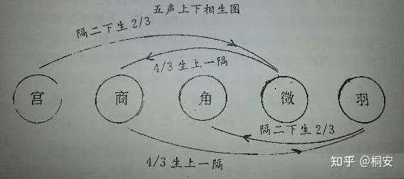 五音和五行的对应是如何推理出来的? - 知乎