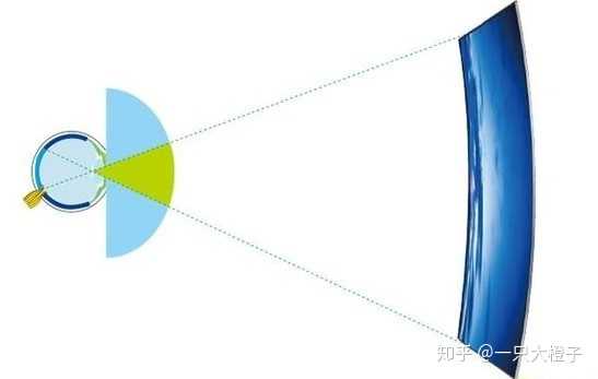 1500r 1800r谁更弯 曲面显示器曲率畅聊 知乎