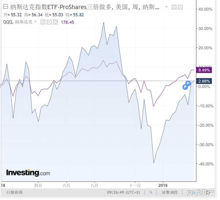 如何理解带有两倍或三倍杠杆的etf 基金 知乎