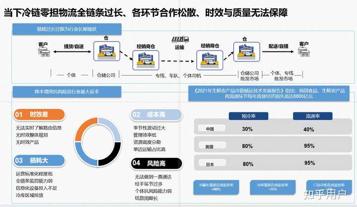 顺丰的冷链生鲜是一个笑话吗? - 知乎