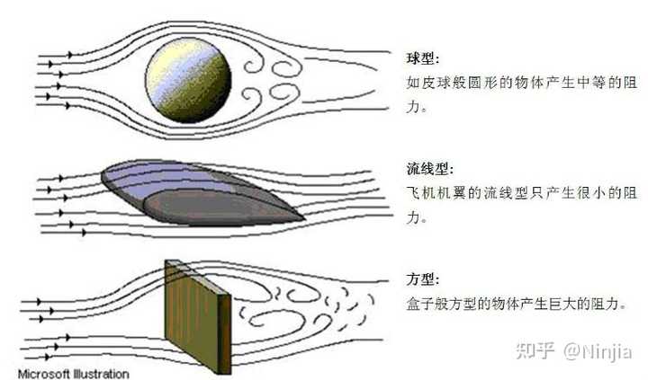 如何设计飞机以减小飞行时的风阻？ - 知乎