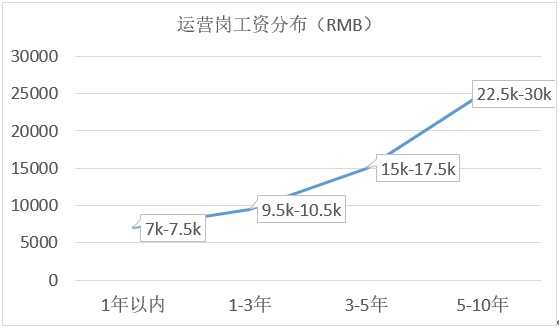 在北京，小白求职运营岗，薪资大概是多少？