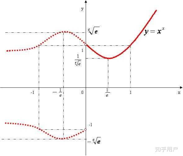y=x^x 的函数图像长什么样? - 知乎