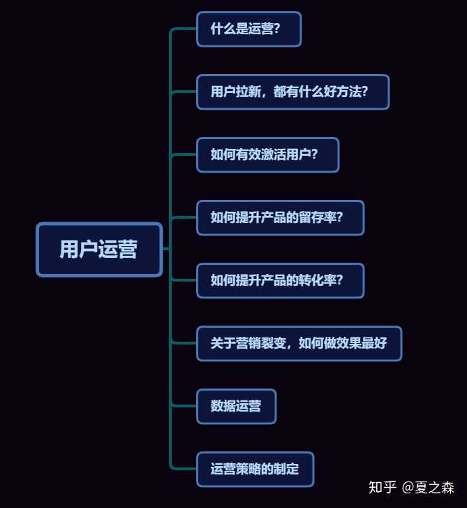 互联网公司的用户运营面试，一般都有哪些建议呢？