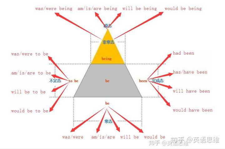 英语中 Be 怎么用 知乎