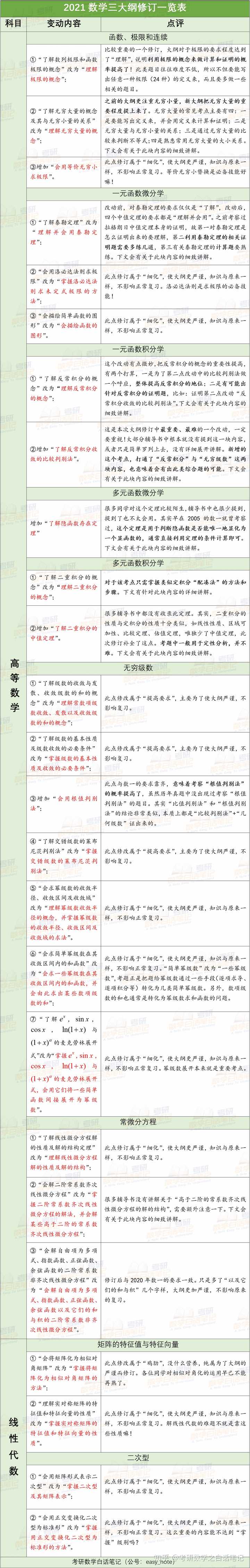 如何看待21考研数学大纲的重要修订 知乎