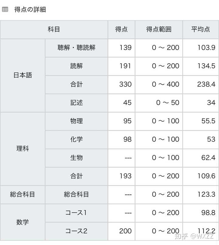 21年你被哪些日本的大学学部录取或拒绝了 你的留考和托福怎么样 知乎