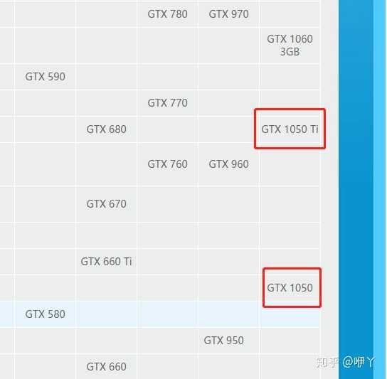 求解,笔记本1050和1050ti,差价600值不值?